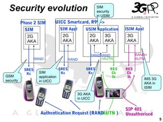 5
Security evolution
Phase 2 SIM
2G
AKA
SIM
SRES
Kc
RAND
RES
Ck
Ik
RES
Ck
Ik
USIM Application
3G
AKA
ISIM Appl
UICC Smartcard, R99 ->
2G
AKA
RANDRAND
SRES
Kc
2G
AKA
SIM Appl
SRES
Kc
RAND
3G
AKA
Authentication Request (RAND )
SIP 401
Unauthorised, AUTN
GSM
security
SIM
application
in UICC
3G AKA
in UICC
IMS 3G
AKA in
ISIM
+AUTN
SIM
security
in USIM
RAND+
AUTN
 