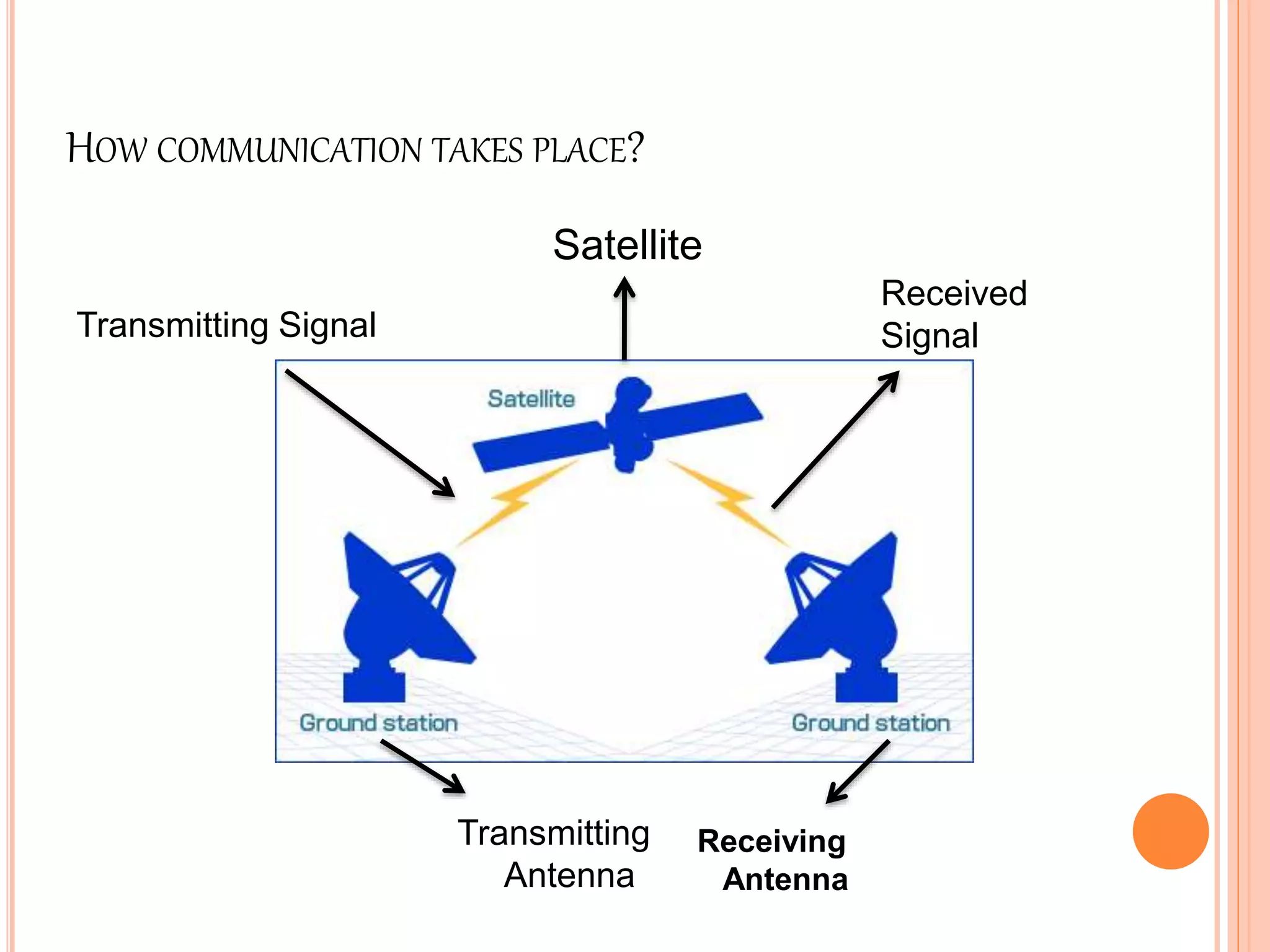 HOW COMMUNICATION TAKES PLACE?
Transmitting Signal
Received
Signal
Satellite
Transmitting
Antenna
Receiving
Antenna
 