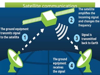 Satellite communication
 