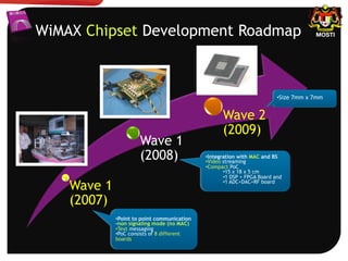 Wave 1
(2007)
Wave 1
(2008)
Wave 2
(2009)
WiMAX Chipset Development Roadmap
• Point to point communication
-non signaling mode (no MAC)
• Text messaging
• PoC consists of 8 different
boards
• Integration with MAC and BS
• Video streaming
• Compact PoC
• 15 x 18 x 5 cm
• 1 DSP + FPGA Board and
• 1 ADC+DAC+RF board
• Size 7mm x 7mm
 