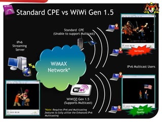 Standard CPE vs WiWi Gen 1.5
IPv6
Streaming
Server
IPv6 Multicast Users
Standard CPE
(Unable to support Multicast)
WiMAX
Network*
Bad Quality
Good
Quality
WiWi! Gen 1.5
(Supports Multicast)
*Note: Requires IPv6 and Multicasting
features to fully utilize the Enhanced IPv6
Multicasting
 