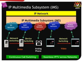 Device
Switching
Network
Switching
Network
Switching
IP Multimedia Subsystem (IMS)
Analog
Phone
Continuous Call Switching Seamless IPTV across Networks
IP Multimedia Subsystem (IMS)
3G
Network
WiFi
Network
WiFi
Network
WiMAX
Network
Fixed
Network
Voice Video
IP Network
 