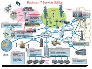 The Vision
Internet
PSTN
Core IPv6
Network
Industries
Institutions
Public Safety
Public
Education
2-way Radios
Town & Home
Telco
Broadband
Agriculture
Rural Villages
Content on demand, Digital
Library, Research tools
Value-add services, packets
simulation and modeling
!  Creative Content, Automotive,
Electronics
!  Game dev., Digital movie making,
Animation, Rendering, Visualisation
!  Design tools, Modeling, Simulation
!  Armed Forces, Police,
Immigration
!  Warfare simulation, air
space surveillance
!  Criminal records,
homeland security
!  Citizens and visitors
database
!  Biotechnology, Crops, Aquaculture
!  DNA modeling, database sharing, crop
modeling
!  Banking, Stock Broking,
Insurance
!  Financial modeling
!  Modeling of stock trends.
Risk modeling
!  Airlines, Surface Transportation,
Sea Transportation
!  Real-time traffic simulation,
passenger and freight control
Transportation
Content (songs,
movies, games) on
demand
Call
Center
Service/
Monitoring
Center
Dispatch
Center
Control
Center
Command
Center
Surveillance
Center
National
Grid
Center
Rural
Villages
Global
Network
Government
!  Local Government
services, Income Tax
!  Street Mapping, Sectoral
tax computation
National IT Service Utility
 