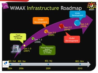 Gen 1.0
(2007)
Gen 1.5
(2008)
Gen 2.0
(2009)
Gen 2.2
(2010)
Gen 3.0
(2010)
WiMAX Infrastructure Roadmap
Fixed
WiMAX CPE
(3.5GHz)
Fixed/Portable/
Mobile
WiMAX CPE
(2.3 GHz)
Under
Development
Under
Development
Under
Development
802.16d 802.16e 802.16j 802.16m
2010200920062004
 