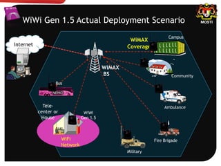 WiWi Gen 1.5 Actual Deployment Scenario
WiMAX
BS
WiFi
Network
WiWi
Gen 1.5
Internet
Tele-
center or
House
WiMAX
Coverage
Military
Fire Brigade
Ambulance
Community
Campus
Bus
 