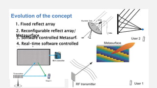 Wireless Communications through reconfigurable intellegent surfaces ...