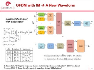 OFDM with IM  A New Waveform
10
E. Basar et al., ‘’Orthogonal frequency division multiplexing with index modulation’’, IEEE Trans. Signal
Process., 2013.  A new line of research in waveform design ~600 citations!
Divide and conquer
with subblocks!
 