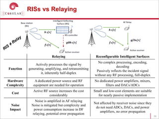 RISs vs Relaying
16
Relaying Reconfigurable Intelligent Surfaces
Function
Actively processes the signal by
generating, amplifying, and retransmitting
it, inherently half-duplex
No complex processing, encoding,
decoding
Passively reflects the incident signal
without any RF processing, full-duplex
Hardware
Complexity
A dedicated power source and RF
equipment are needed for operation
No dedicated power amplifiers, mixers,
filters and DACs/ADCs
Cost
Active RF source increases the cost
considerably
Small and low-cost elements are suitable
for nearly passive implementation
Noise
Impact
Noise is amplified in AF relaying
Noise is mitigated but complexity and
power consumption increase in DF
relaying, potential error propagation
Not affected by receiver noise since they
do not need ADCs, DACs, and power
amplifiers, no error propagation
 