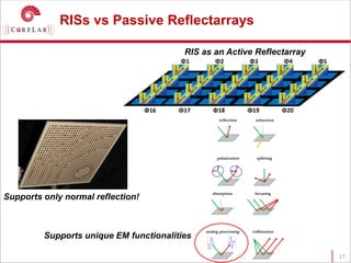 Reflectarray Ris Diagram ++WirelessCommunicationswithReconfigurableIntelligentSurfaces.pdf