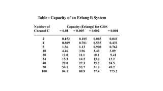 Number of Capacity (Erlangs) for GOS
Chennel C = 0.01 = 0.005 = 0.002 = 0.001
----------------------------------------------------------------------------
2 0.153 0.105 0.065 0.046
4 0.809 0.701 0.535 0.439
5 1.36 1.13 0.900 0.762
10 4.46 3.96 3.43 3.09
20 12.0 11.1 10.1 9.41
24 15.3 14.2 13.0 12.2
40 29.0 27.3 25.7 24.5
70 56.1 53.7 51.0 49.2
100 84.1 80.9 77.4 775.2
Table : Capacity of an Erlang B System
 