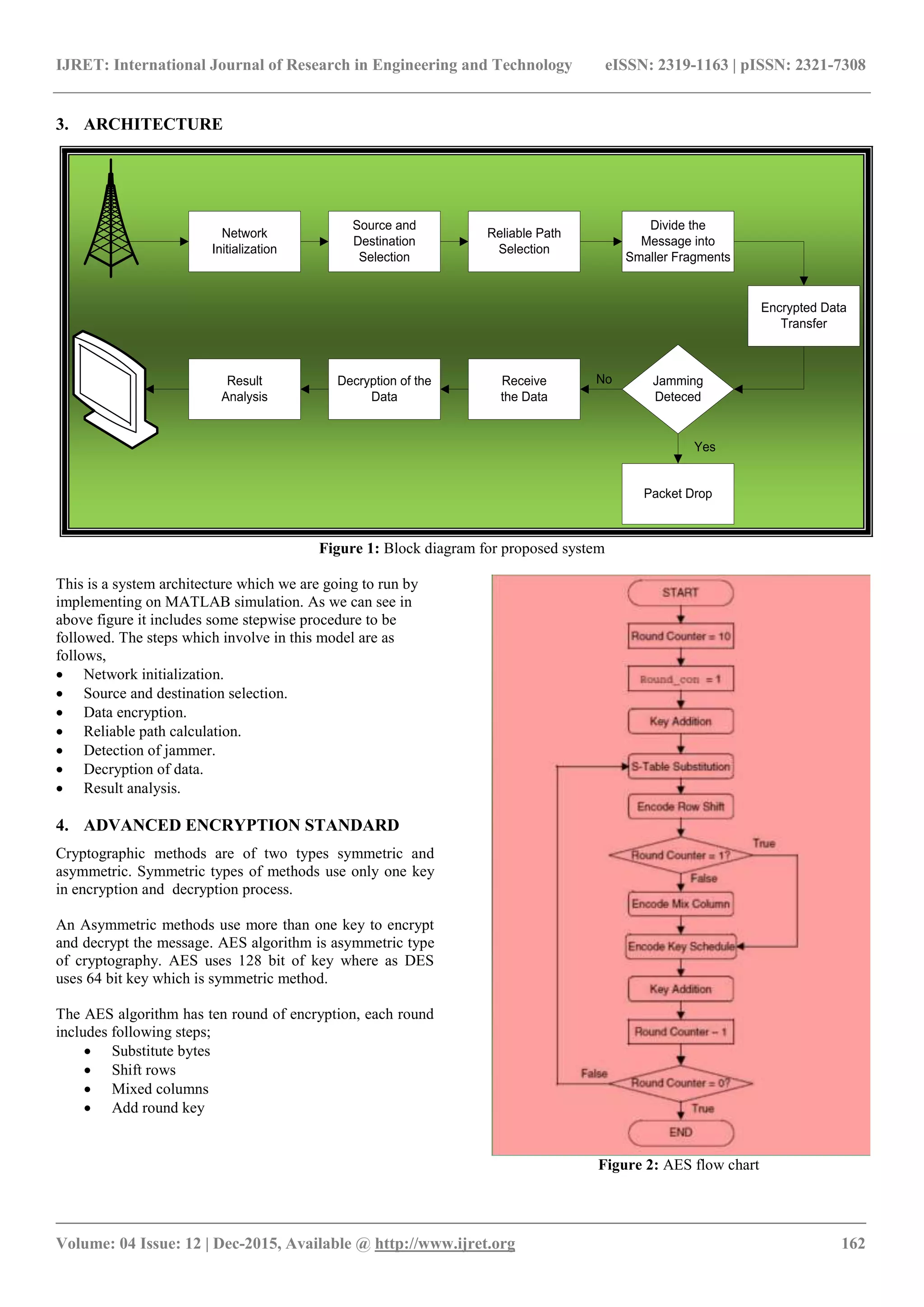IJRET: International Journal of Research in Engineering and Technology eISSN: 2319-1163 | pISSN: 2321-7308 _______________________________________________________________________________________ Volume: 04 Issue: 12 | Dec-2015, Available @ http://www.ijret.org 162 3. ARCHITECTURE Figure 1: Block diagram for proposed system This is a system architecture which we are going to run by implementing on MATLAB simulation. As we can see in above figure it includes some stepwise procedure to be followed. The steps which involve in this model are as follows,  Network initialization.  Source and destination selection.  Data encryption.  Reliable path calculation.  Detection of jammer.  Decryption of data.  Result analysis. 4. ADVANCED ENCRYPTION STANDARD Cryptographic methods are of two types symmetric and asymmetric. Symmetric types of methods use only one key in encryption and decryption process. An Asymmetric methods use more than one key to encrypt and decrypt the message. AES algorithm is asymmetric type of cryptography. AES uses 128 bit of key where as DES uses 64 bit key which is symmetric method. The AES algorithm has ten round of encryption, each round includes following steps;  Substitute bytes  Shift rows  Mixed columns  Add round key Figure 2: AES flow chart Network Initialization Source and Destination Selection Reliable Path Selection Receive the Data Decryption of the Data Result Analysis Encrypted Data Transfer Jamming Deteced Packet Drop Divide the Message into Smaller Fragments No Yes 