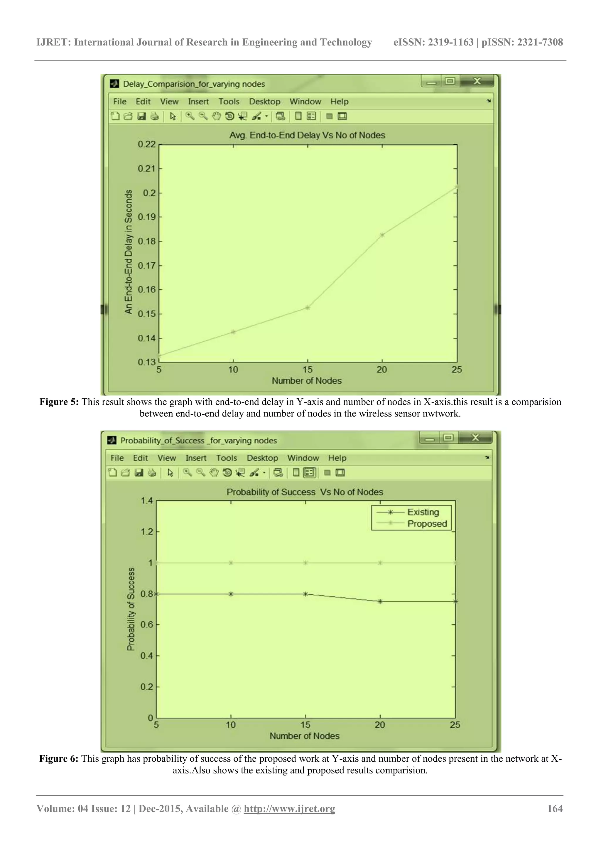 IJRET: International Journal of Research in Engineering and Technology eISSN: 2319-1163 | pISSN: 2321-7308 _______________________________________________________________________________________ Volume: 04 Issue: 12 | Dec-2015, Available @ http://www.ijret.org 164 Figure 5: This result shows the graph with end-to-end delay in Y-axis and number of nodes in X-axis.this result is a comparision between end-to-end delay and number of nodes in the wireless sensor nwtwork. Figure 6: This graph has probability of success of the proposed work at Y-axis and number of nodes present in the network at X- axis.Also shows the existing and proposed results comparision. 