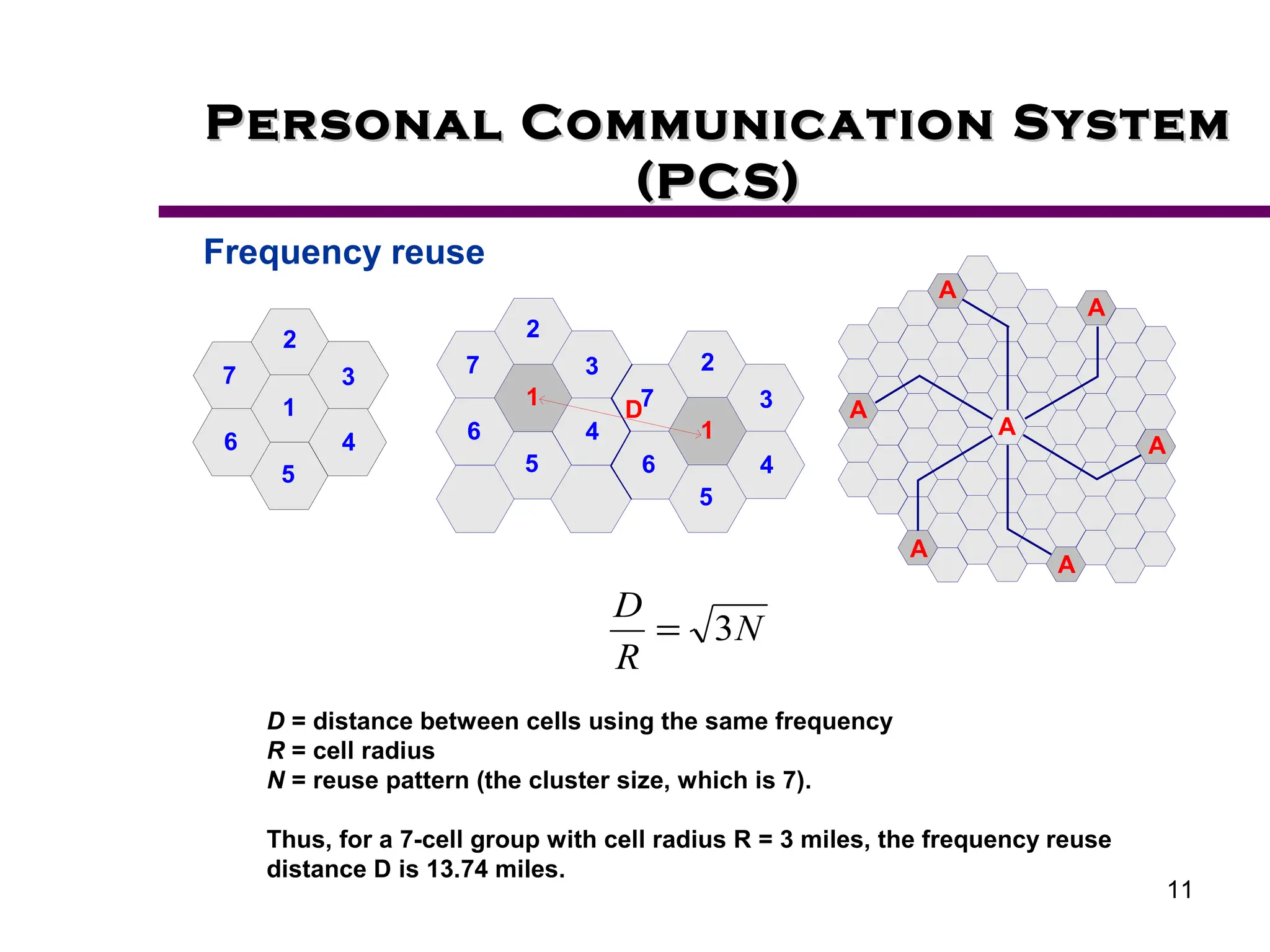 11
Personal Communication System
Personal Communication System
(PCS)
(PCS)
Frequency reuse
6
1
7
5
4
3
2
6
1
7
5
4
3
2
6
1
7
5
4
3
2
D A
A
A
A
A
A
A
N
R
D
3
=
D = distance between cells using the same frequency
R = cell radius
N = reuse pattern (the cluster size, which is 7).
Thus, for a 7-cell group with cell radius R = 3 miles, the frequency reuse
distance D is 13.74 miles.
 