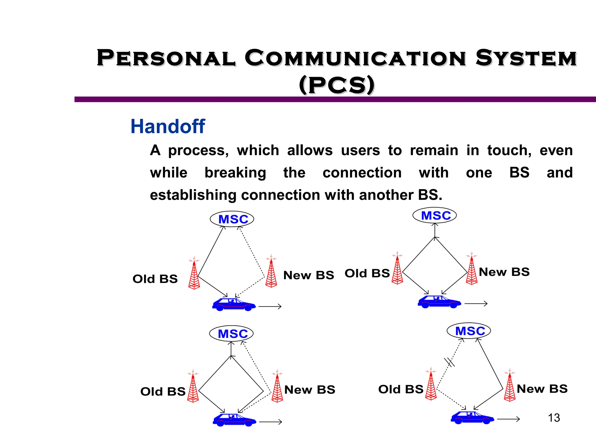 13
Personal Communication System
Personal Communication System
(PCS)
(PCS)
Handoff
A process, which allows users to remain in touch, even
while breaking the connection with one BS and
establishing connection with another BS.
Old BS New BS
MSC
Old BS New BS
MSC
MSC
Old BS New BS New BS
Old BS
MSC
 