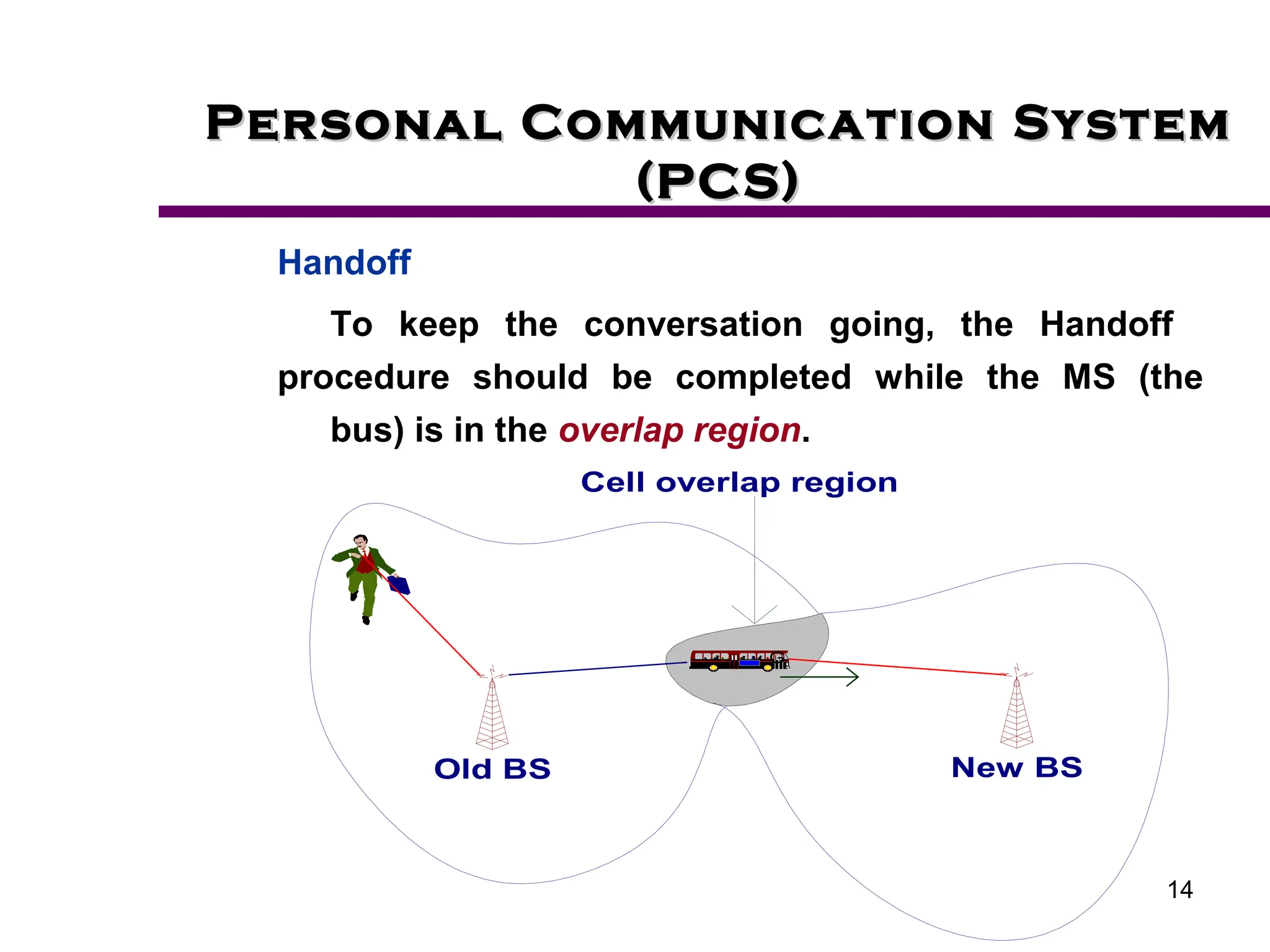 14
Personal Communication System
Personal Communication System
(PCS)
(PCS)
Handoff
To keep the conversation going, the Handoff
procedure should be completed while the MS (the
bus) is in the overlap region.
G
Old BS New BS
Cell overlap region
 