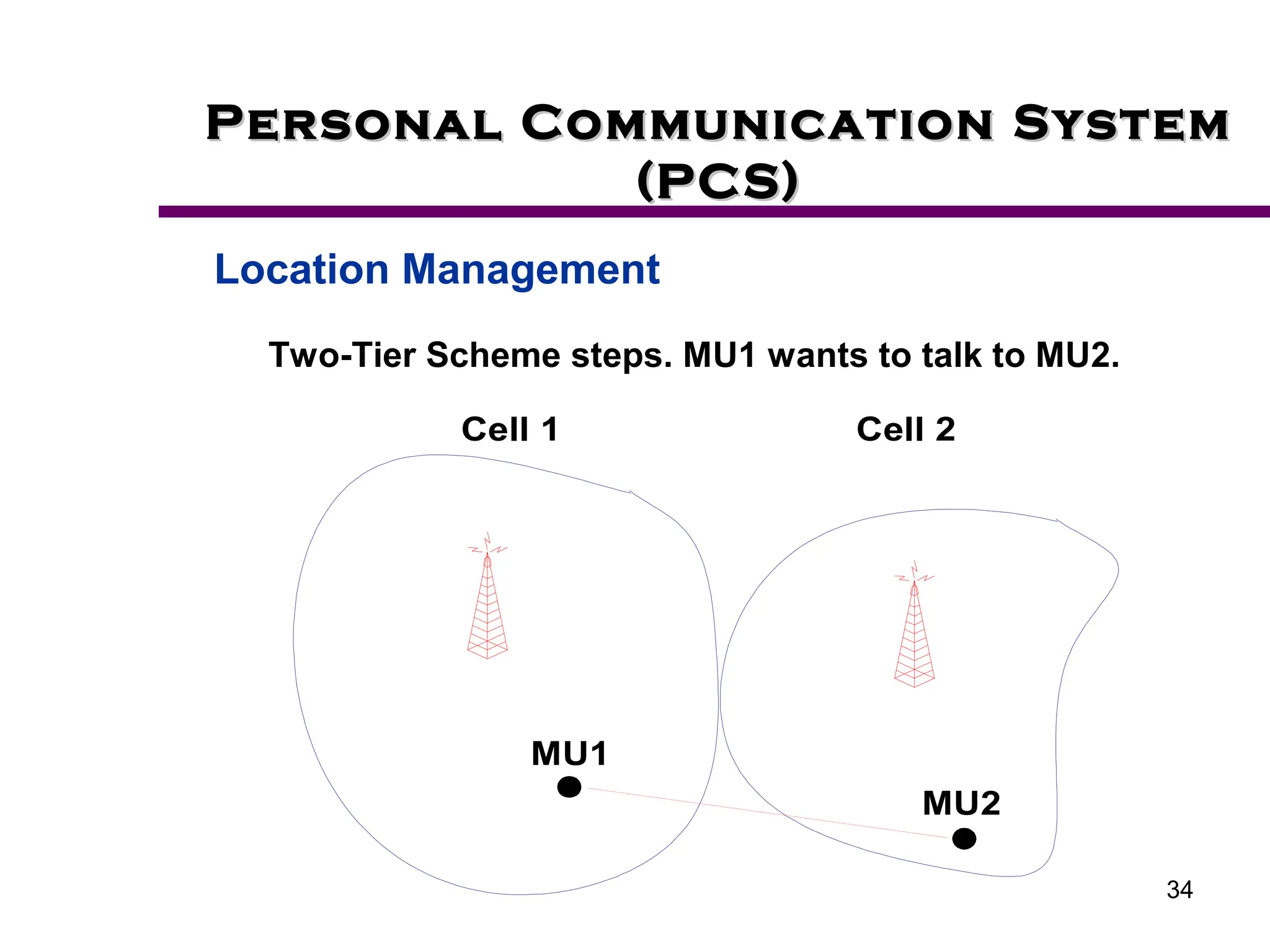 34
Personal Communication System
Personal Communication System
(PCS)
(PCS)
Location Management
Two-Tier Scheme steps. MU1 wants to talk to MU2.
MU1
MU2
Cell 1 Cell 2
 