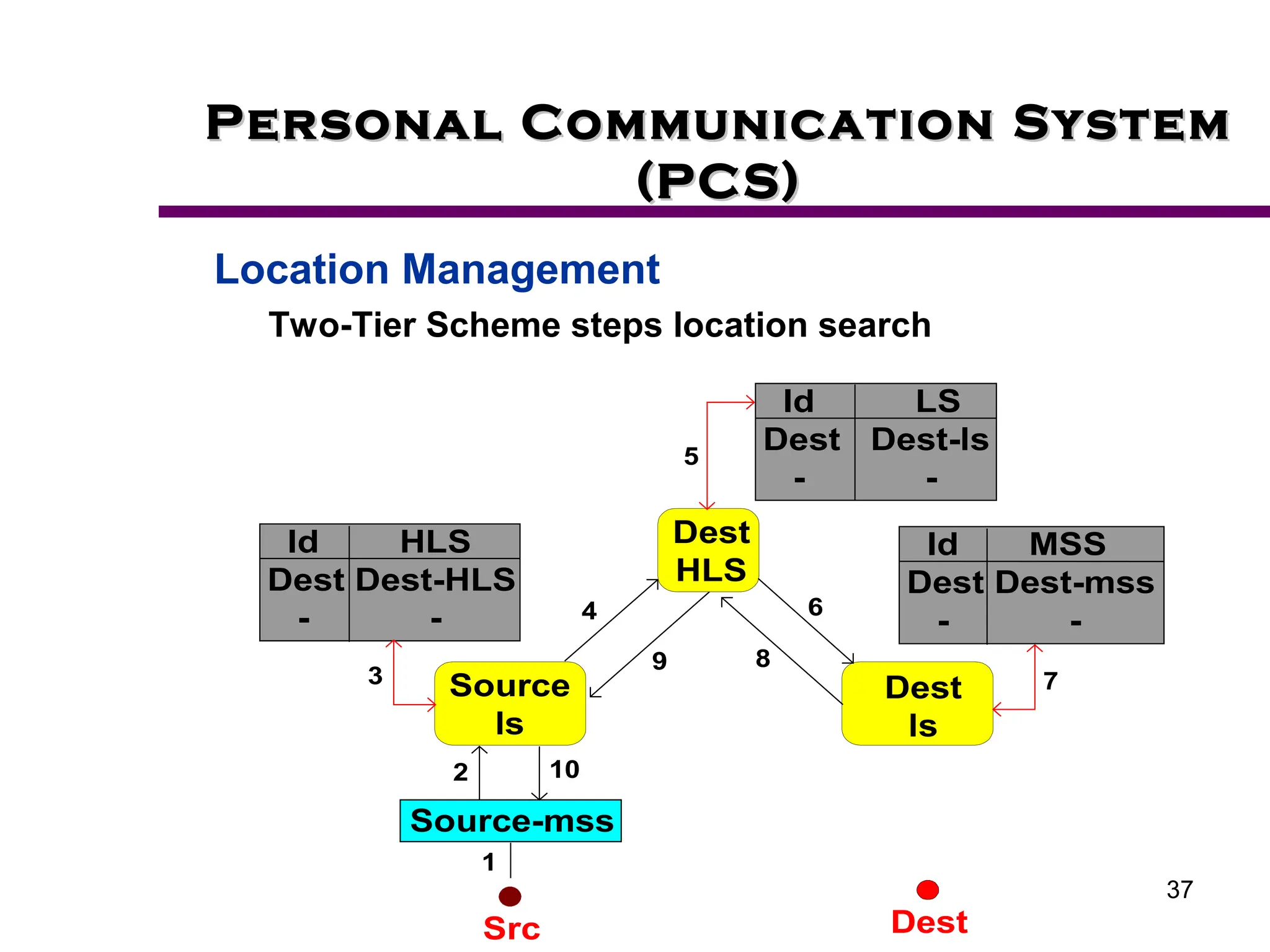 37
Personal Communication System
Personal Communication System
(PCS)
(PCS)
Location Management
Two-Tier Scheme steps location search
Source-mss
Dest
ls
Source
ls
Id LS
Dest Dest-ls
- -
Id HLS
Dest Dest-HLS
- -
Dest
HLS
Id MSS
Dest Dest-mss
- -
Dest
Src
1
2
3
4
9
5
6
8
7
10
 