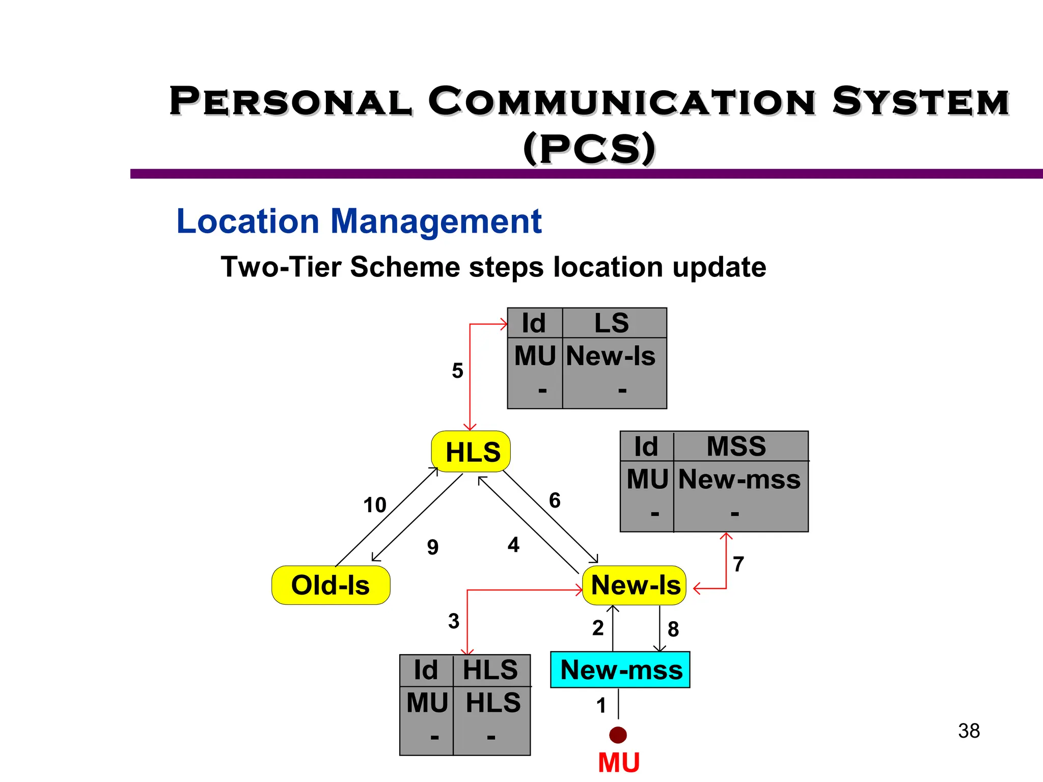 38
Personal Communication System
Personal Communication System
(PCS)
(PCS)
Location Management
Two-Tier Scheme steps location update
New-ls
Old-ls
HLS
MU
1
2
3
10
9
5
6
4
7
8
Id HLS
MU HLS
- -
Id MSS
MU New-mss
- -
Id LS
MU New-ls
- -
New-mss
 