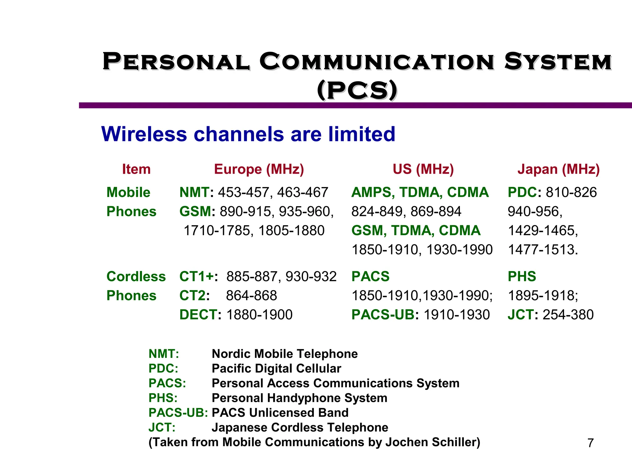 7
Personal Communication System
Personal Communication System
(PCS)
(PCS)
Wireless channels are limited
Item Europe (MHz) US (MHz) Japan (MHz)
Mobile
Phones
NMT: 453-457, 463-467
GSM: 890-915, 935-960,
1710-1785, 1805-1880
AMPS, TDMA, CDMA
824-849, 869-894
GSM, TDMA, CDMA
1850-1910, 1930-1990
PDC: 810-826
940-956,
1429-1465,
1477-1513.
Cordless
Phones
CT1+: 885-887, 930-932
CT2: 864-868
DECT: 1880-1900
PACS
1850-1910,1930-1990;
PACS-UB: 1910-1930
PHS
1895-1918;
JCT: 254-380
NMT: Nordic Mobile Telephone
PDC: Pacific Digital Cellular
PACS: Personal Access Communications System
PHS: Personal Handyphone System
PACS-UB: PACS Unlicensed Band
JCT: Japanese Cordless Telephone
(Taken from Mobile Communications by Jochen Schiller)
 