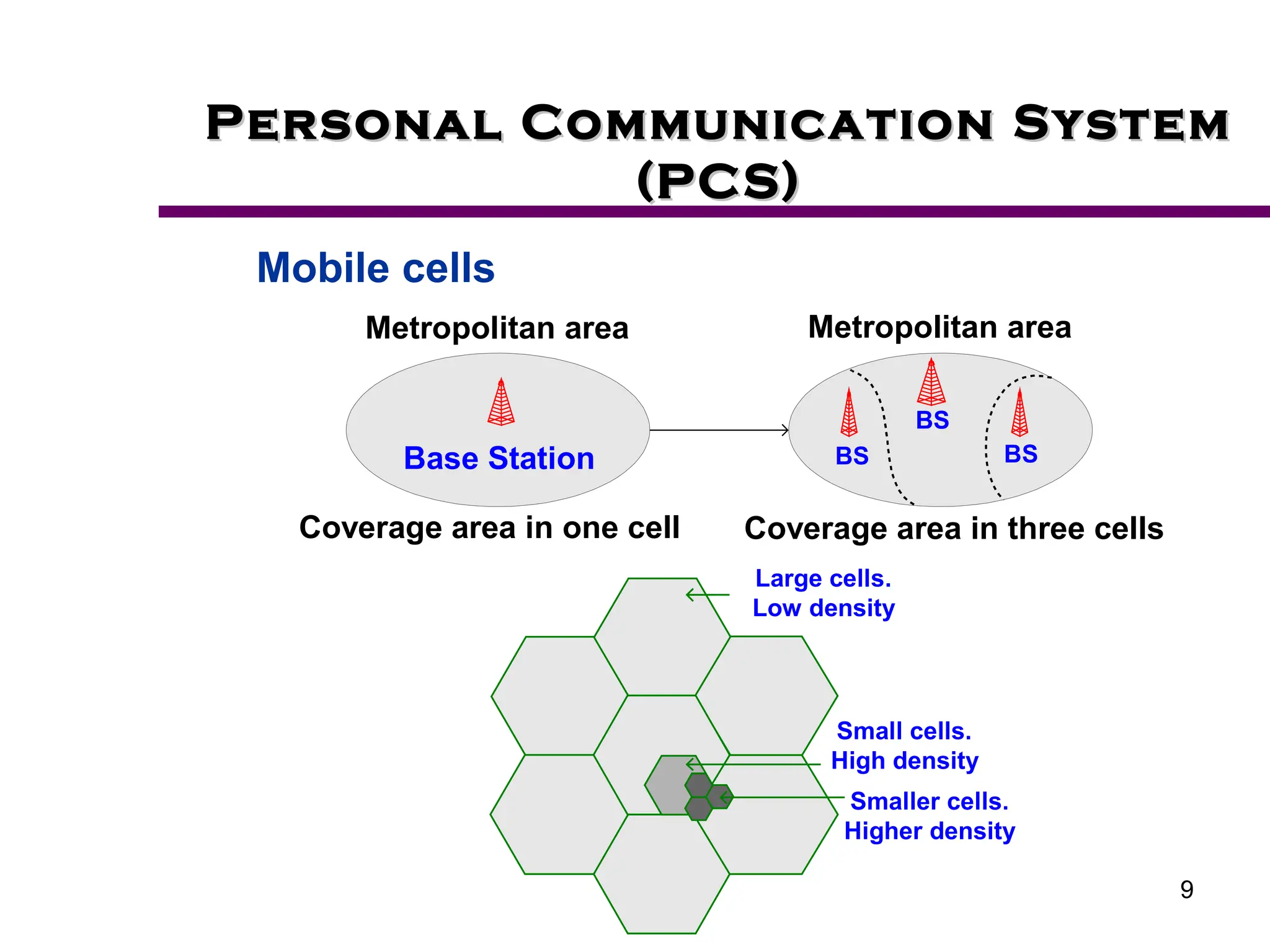 9
Personal Communication System
Personal Communication System
(PCS)
(PCS)
Mobile cells
Metropolitan area Metropolitan area
Coverage area in one cell Coverage area in three cells
BS
BS
BS
Base Station
Large cells.
Low density
Small cells.
High density
Smaller cells.
Higher density
 