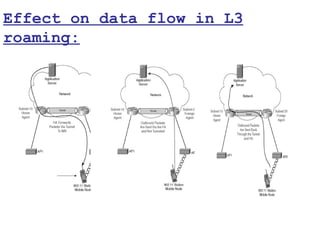Effect on data flow in L3
roaming:
 