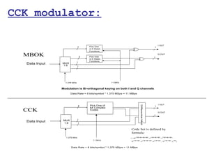 CCK modulator:

                                                                                                        I OUT
                             3       Pick One                                                       1
                                     of 8 Walsh
                                     Functions

  MBOK                           3   Pick One                                                      1
                                                                                                        Q OUT

                                     of 8 Walsh
                                     Functions
                          1
  Data Input   MUX
               1:8           1




                 1.375 MHz                         11 MHz


               Modulation is Bi-orthagonal keying on both I and Q channels
                      Data Rate = 8 bits/symbol * 1.375 MSps = 11 MBps



                                                                                                         I OUT
                                     Pick One of




                                                                              Differential Mod
                              6                                                                     1
                                     64 Complex
  CCK                                Codes
                                                                                                        Q OUT
                                                                                                   1

                             1
                MUX
  Data Input    1:8          1


                                                                  Code Set is defined by
                                                                  formula:
                 1.375 MHz                                       c = e j(ϕ + 2 + 3 + 4 ) , e j (ϕ + 3+ 4 ) , e j (ϕ + 2 + 4 ) ,
                                                                    {     1 ϕ ϕ ϕ                1 ϕ ϕ             1 ϕ ϕ

                                        11 MHz                   − j(ϕ + 4 ) , e j (ϕ + 2 + 3 ) , e j(ϕ + 3 ) , − j (ϕ + 2 ) , e jϕ }
                                                                  e 1 ϕ              1 ϕ ϕ             1 ϕ       e 1 ϕ             1




                      Data Rate = 8 bits/symbol * 1.375 MSps = 11 MBps
 