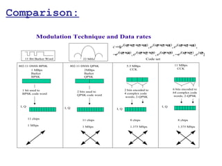 Comparison:

              Modulation Technique and Data rates
                                                  c = e j(ϕ+ 2+ 3+ 4) , e j(ϕ+ 3+ 4) , e j(ϕ+ 2+ 4) ,
                                                     { 1ϕ ϕ ϕ                1 ϕ ϕ          1 ϕ ϕ

                                                  − j(ϕ + 4) , e j(ϕ + 2+ 3) , e j(ϕ+ 3) , − j(ϕ+ 2) , e jϕ }
                                                   e 1ϕ             1 ϕ ϕ           1 ϕ     e 1ϕ           1
     11 Bit Barker Word             22 MHz                                Code set

 802.11 DSSS BPSK            802.11 DSSS QPSK               5.5 MBps                         11 MBps
                                                              CCK                              CCK
         1 MBps                       2MBps
         Barker                       Barker
         BPSK                         QPSK



   1 bit used to                                           2 bits encoded to                6 bits encoded to
                                 2 bits used to                                             64 complex code
   BPSK code word                                          4 complex code
                                 QPSK code word                                             words; 2-QPSK
                                                           words; 2-QPSK


  I, Q                                                                               I, Q
                          I, Q                      I, Q


         11 chips                   11 chips                   8 chips                         8 chips
         1 MSps                     1 MSps                     1.375 MSps                      1.375 MSps
 
