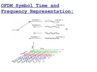 OFDM Symbol Time and
Frequency Representation:
 