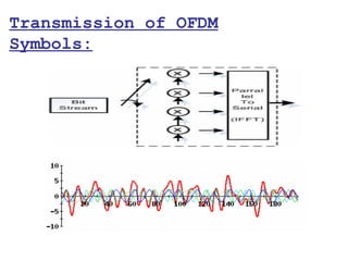Transmission of OFDM
Symbols:
 