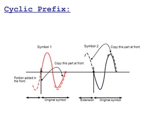 Cyclic Prefix:
 