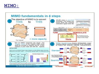 MIMO:
 