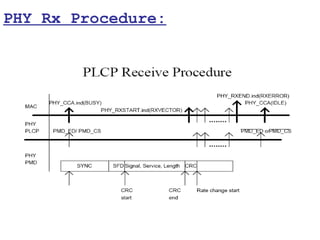 PHY Rx Procedure:
 