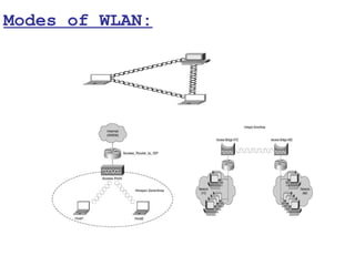 Modes of WLAN:
 
