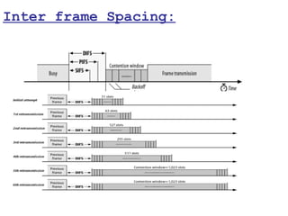 Inter frame Spacing:
 