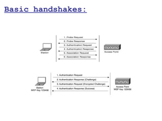 Basic handshakes:
 