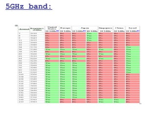 5GHz band:
 