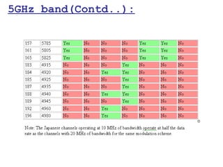 5GHz band(Contd..):
 