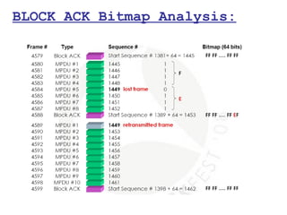 BLOCK ACK Bitmap Analysis:
 