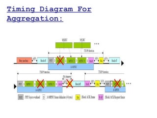 Timing Diagram For
Aggregation:
 
