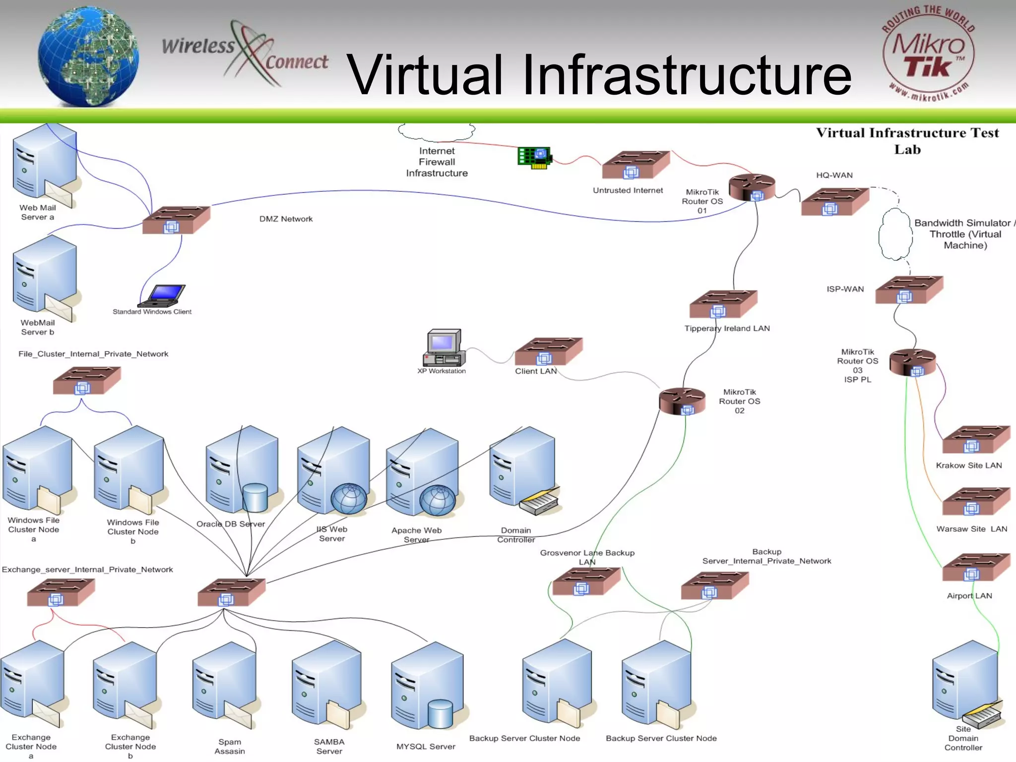 Virtual Infrastructure

http://wirelessconnect.eu/ Copyright 2008

13

 