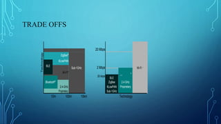 TRADE OFFS
Technology
20 Mbps
ZigBee®
6LowPAN
BLE
Sub-1GHz 2 Mbps Wi-Fi ®
Wi-Fi®
®
20 kbps
BLE
Bluetooth
Bluetooth®
2.4 GHzZigBee
2.4-GHz 6LowPAN Proprietary
Proprietary Sub-1GHz
10m 100m 10km Technology
 