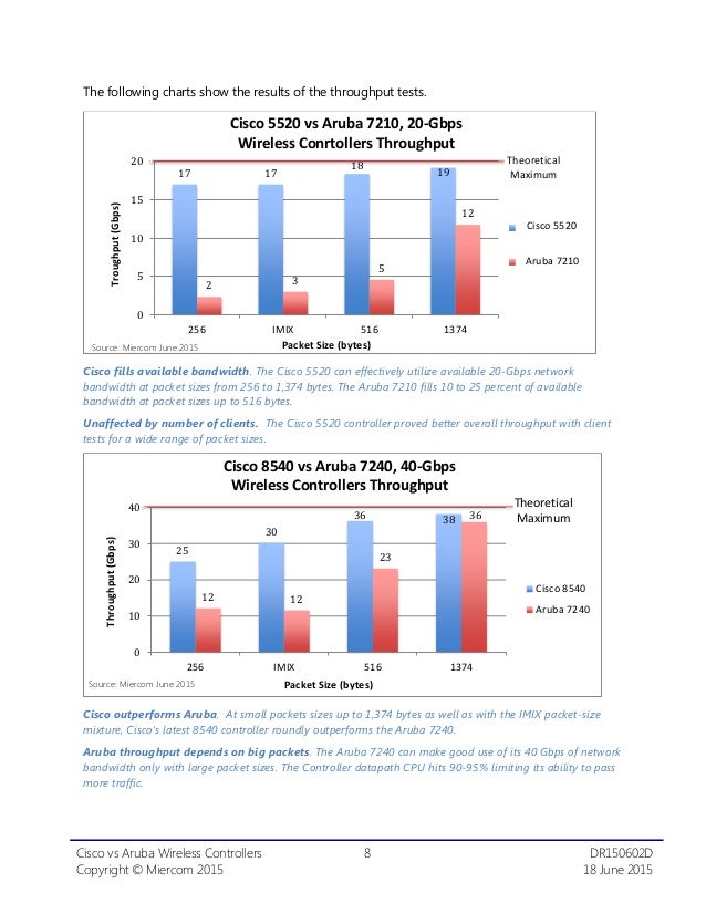 Wireless Controller Comparative Performance Cisco vs Aruba Re…