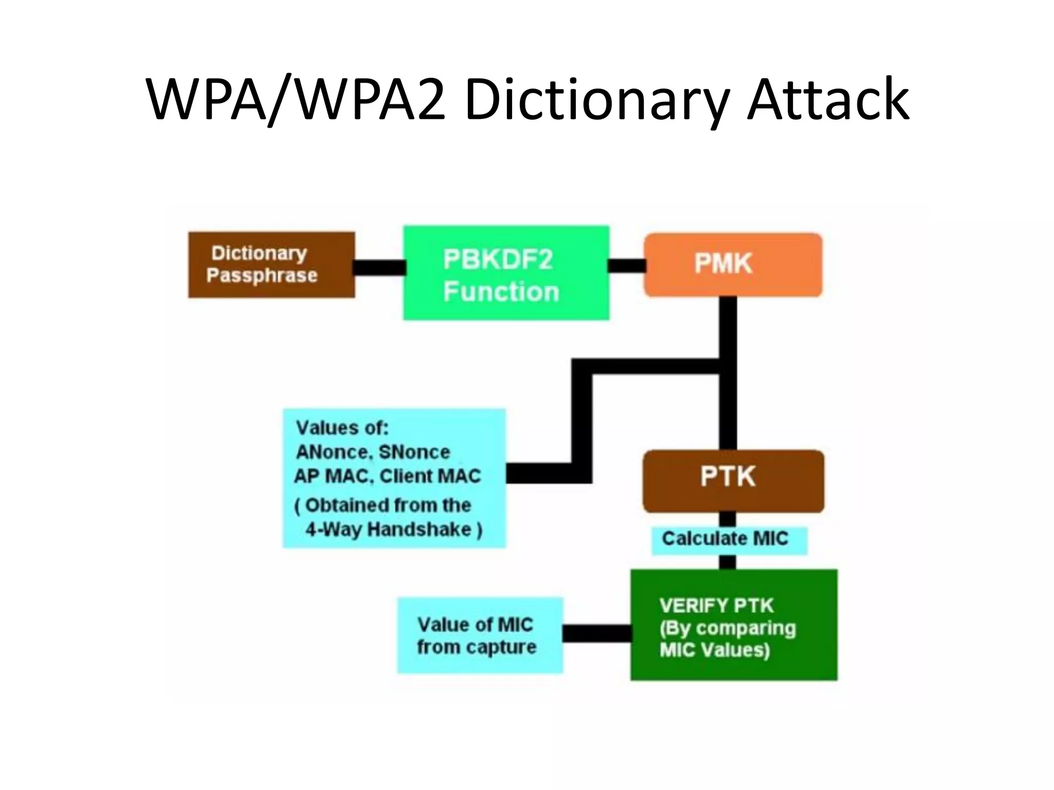 WPA/WPA2 Dictionary Attack
 
