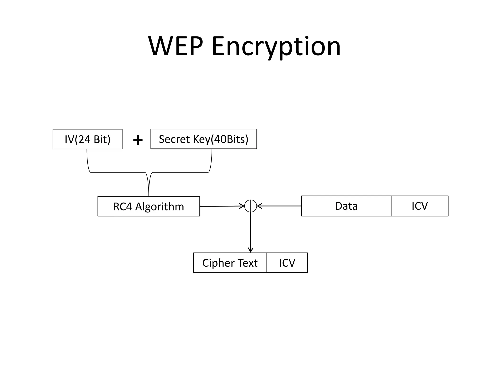 WEP Encryption
IV(24 Bit) Secret Key(40Bits)+
RC4 Algorithm Data ICV
Cipher Text ICV
 