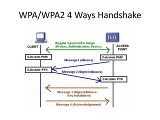 WPA/WPA2 4 Ways Handshake
 