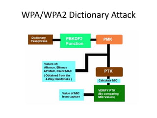 WPA/WPA2 Dictionary Attack
 