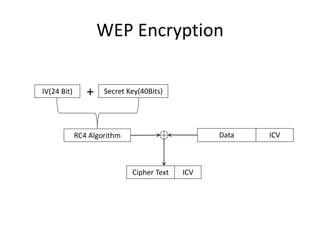 WEP Encryption
IV(24 Bit) Secret Key(40Bits)+
RC4 Algorithm Data ICV
Cipher Text ICV
 
