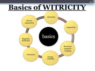 12




                   electricity
    Electro
   magnetism

                                   magnetism




Magnetic
                 basics
induction


                                 Resonant
                                 magnetic
                                 coupling

     resonance
                    Energy
                   coupling
 