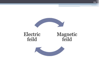 19




Electric   Magnetic
 feild      feild
 