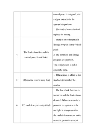 control panel is not good, add
a signal extender in the
appropriate position
1. The device battery is dead,
replace the battery.
4
The device is online and the
control panel is not linked
1. There is no comment and
linkage program in the control
panel
2. The comment and linkage
program are incorrect.
The control panel is not at
automatic state.
5 I/O module reports input fault
1. 10K resistor is added to the
feedback terminal of the
module
6 I/O module reports output fault
1. The line check function is
turned on and the device is not
detected. When the module is
powered on again when the
red light is always on when
the module is connected to the
network; press the network
 
